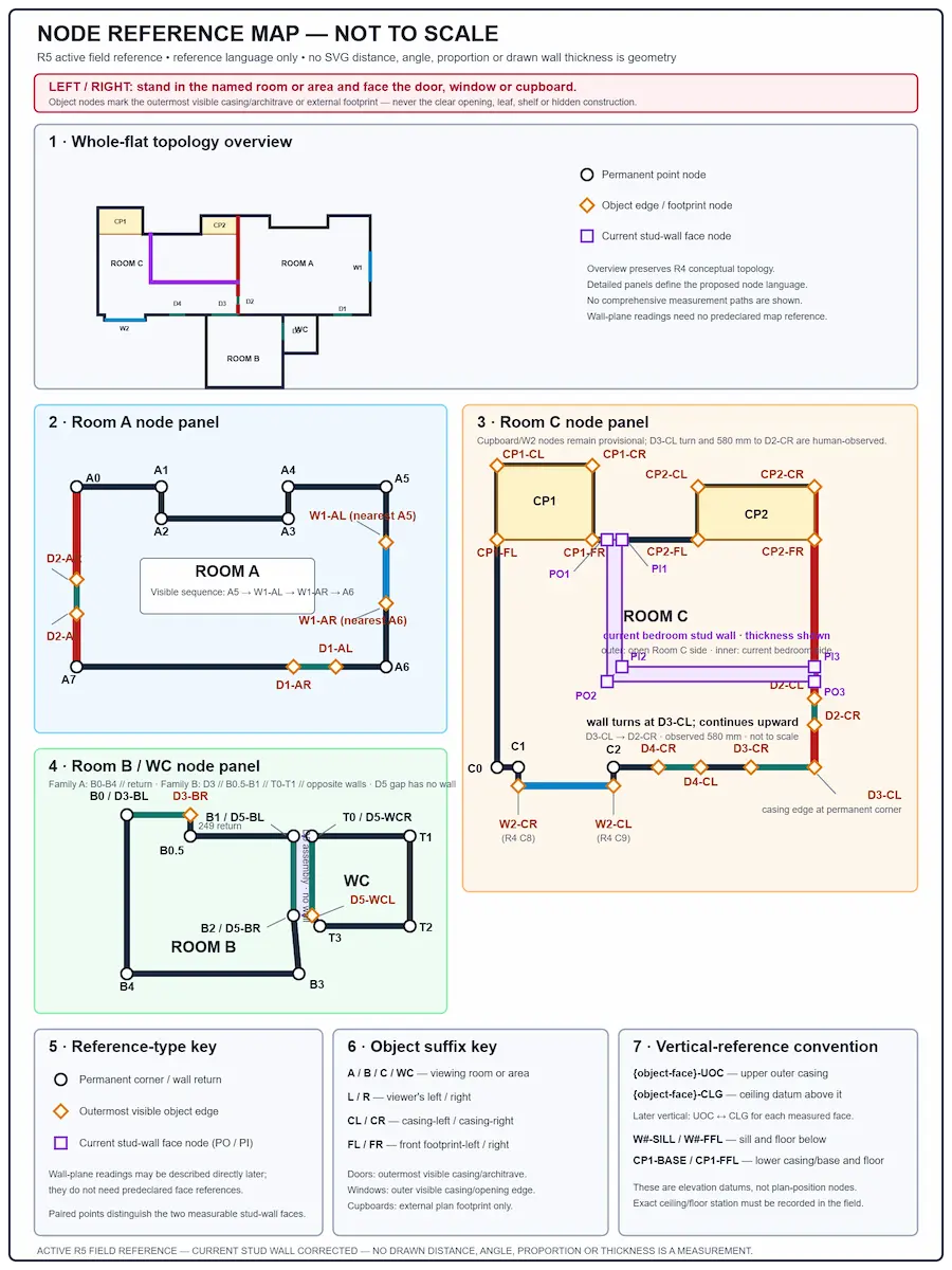 Node-based property survey used to identify fixed physical reference points